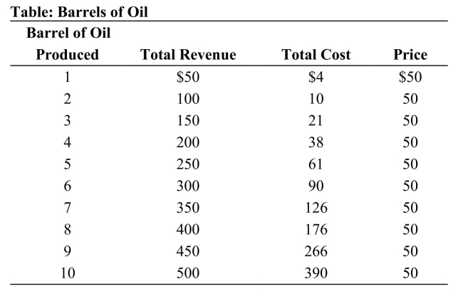   Reference: Ref 11-2 (Table: Barrels of Oil)  Refer to the table. What is the marginal revenue of producing the fifth barrel of oil? A)  61 B)  50 C)  200 D)  250