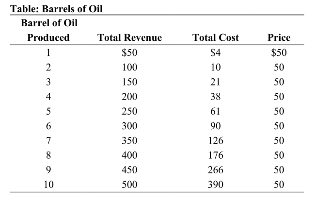   Reference: Ref 11-2 (Table: Barrels of Oil)  Refer to the table. What is the marginal cost of producing the seventh barrel of oil? A)  36 B)  50 C)  90 D)  126