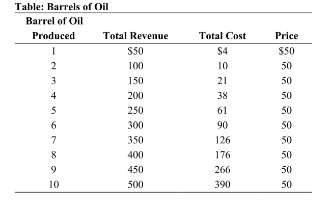   Reference: Ref 11-2 (Table: Barrels of Oil)  Refer to the table. How many barrels of oil should the company produce to maximize profit? A)  6 B)  7 C)  8 D)  9