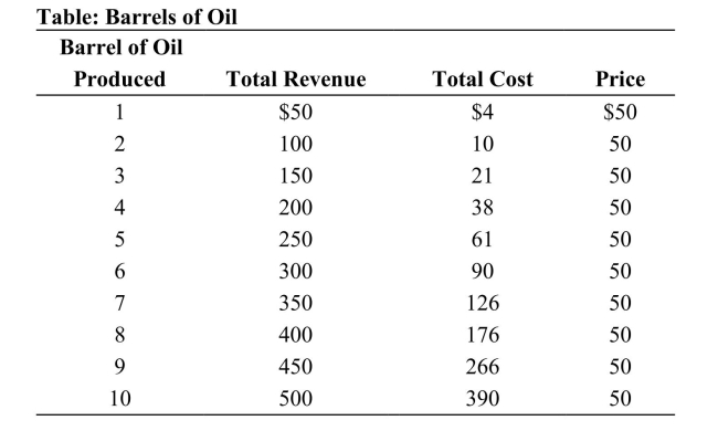   Reference: Ref 11-2 (Table: Barrels of Oil)  Refer to the table. The maximum profit available to the company is: A)  $184. B)  $210. C)  $224. D)  $266.