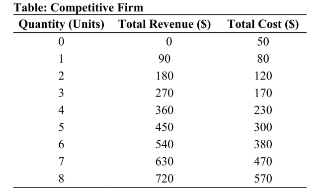   Reference: Ref 11-3 (Table: Competitive Firm)  Refer to the table. The market price for the product is: A)  $90. B)  $80. C)  $100. D)  A dollar amount, but it cannot be determined from the information in the table.