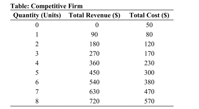   Reference: Ref 11-3 (Table: Competitive Firm)  Refer to the table. The fixed cost for this firm is: A)  $80. B)  $90. C)  $50. D)  $100.
