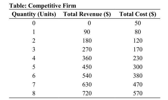  Reference: Ref 11-3 (Table: Competitive Firm)  Refer to the table. For the seventh unit of output, total profit is: A)  $630. B)  $90. C)  $160. D)  $470.