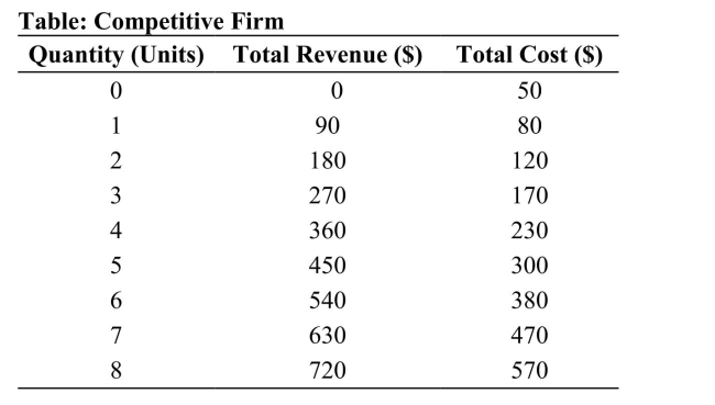   Reference: Ref 11-3 (Table: Competitive Firm)  The marginal revenue for the fifth unit of output is: A)  $70. B)  $90. C)  $450. D)  $20.