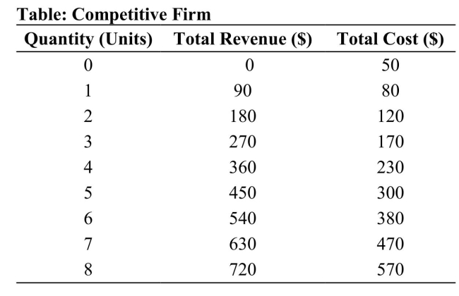   Reference: Ref 11-3 (Table: Competitive Firm)  The marginal cost of the fifth unit of output is: A)  $70. B)  $90. C)  $450. D)  $300.