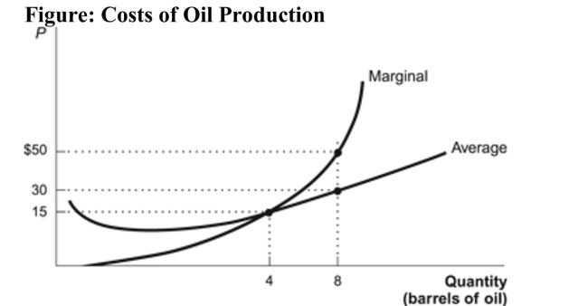   Reference: Ref 11-4 (Figure: Costs of Oil Production)  Refer to the figure. Assuming that price equals marginal cost, the total cost of producing eight barrels of oil is: A)  $60. B)  $240. C)  $400. D)  It cannot be determined from the information given.