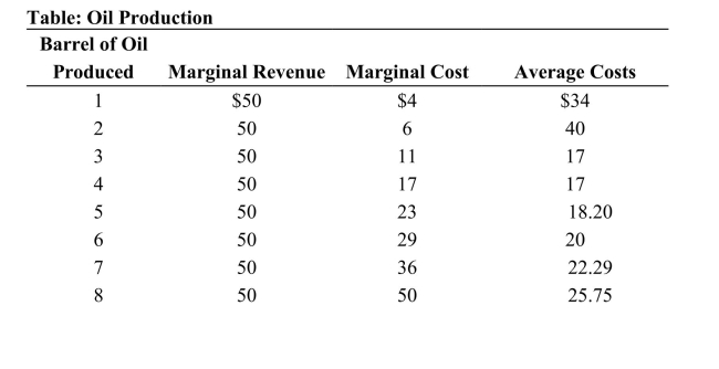     Reference: Ref 11-5 (Table: Oil Production)  Refer to the table. What is the total cost of producing eight barrels of oil? A)  $50 B)  $206 C)  $178 D)  $336