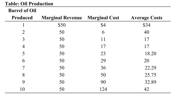  Reference: Ref 11-5 (Table: Oil Production)  Refer to the table. What is the profit of producing ten barrels of oil? A)  $80 B)  $154 C)  $180 D)  $194