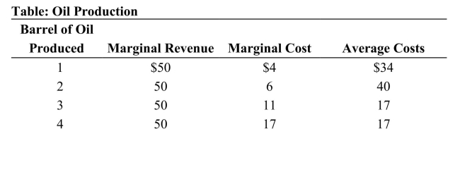     Reference: Ref 11-5 (Table: Oil Production)  Refer to the table. What are the fixed costs of production for this firm? A)  $34 B)  $4 C)  $30 D)  $50