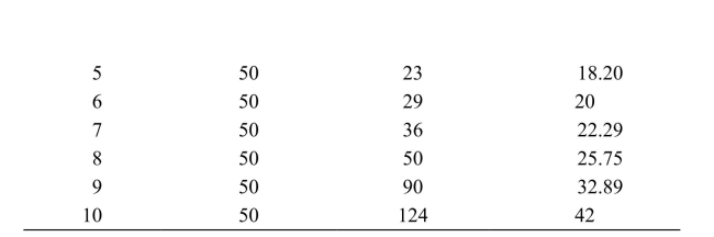     Reference: Ref 11-5 (Table: Oil Production)  Refer to the table. What are the fixed costs of production for this firm? A)  $34 B)  $4 C)  $30 D)  $50