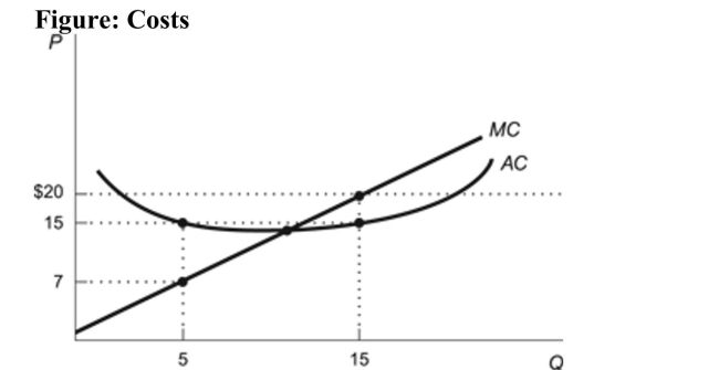   Reference: Ref 11-6 (Figure: Costs)  Use the figure. At a price of $20, the firm earns profit of: A)  $75. B)  $300. C)  $225. D)  $0, because P = MC at P = $20.