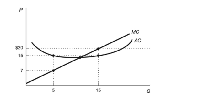 Figure: Costs   Reference: Ref 11-6 (Figure: Costs)  Use the figure. At a price of $20 which of the following statements is FALSE? A)  AC = $15 B)  Profit = (20 - 15) 15 C)  Average profit = $5 D)  MC < AC