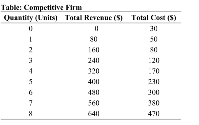   Reference: Ref 11-7 (Table: Competitive Firm)  Refer to the table that shows the revenue and cost schedules for a competitive firm. What is the profit maximizing quantity? A)  5 B)  6 C)  7 D)  8
