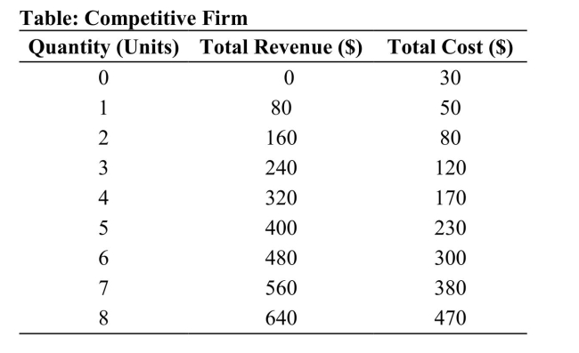   Reference: Ref 11-7 (Table: Competitive Firm)  Refer to the table that shows the revenue and cost schedules for a competitive firm. What is the marginal cost at the profit maximizing quantity? A)  $50 B)  $80 C)  $230 D)  $300