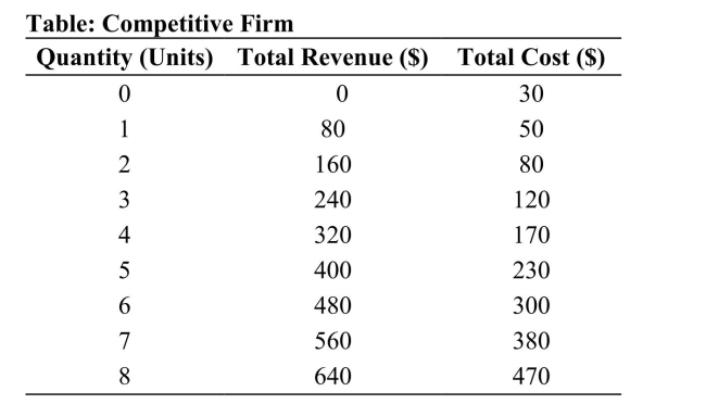   Reference: Ref 11-7 (Table: Competitive Firm)  Refer to the table that shows the revenue and cost schedules for a competitive firm. What is the average fixed cost at the profit maximizing quantity? A)  $54.30 B)  $4.28 C)  $50 D)  $80