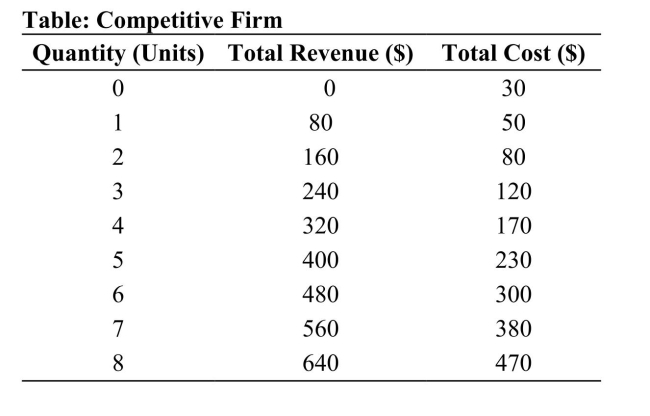   Reference: Ref 11-7 (Table: Competitive Firm)  Refer to the table that shows the revenue and cost schedules for a competitive firm. How much profit will this firm earn? A)  $0; this firm is making a loss B)  $50 C)  $170 D)  $180