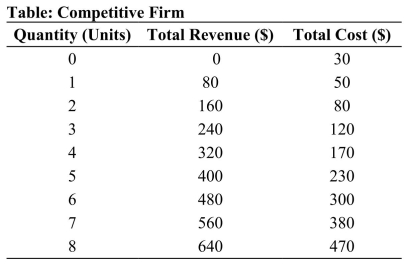   Reference: Ref 11-7 (Table: Competitive Firm)  Refer to the table that shows revenue and cost schedules for a competitive firm. At the profit-maximizing quantity, which of the following is TRUE? I. MR = MC II. Producer surplus is maximized. III. Profits are equal to $180. A)  I only B)  I and II only C)  I and III only D)  I, II, and III