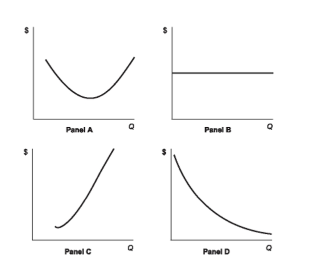 (Figure: AC)  Refer to the set of four panels in the figure. Which of the panels shows the typical shape of the average cost curve in a competitive market? Figure: AC   A)  Panel A B)  Panel B C)  Panel C D)  Panel D
