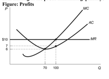 (Figure: Profits)  Refer to the figure. How much profit is the firm making at the profit maximizing quantity?   A)  a profit of $300 B)  a profit of $70 C)  The firm is not making a profit-it is making a loss of $300. D)  The firm is not making a profit-it is making a loss of $70.