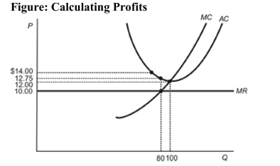 (Figure: Calculating Profits)  Refer to the figure. How much profit is the firm making at the profit maximizing quantity?   A)  a profit of $200 B)  The firm is not making a profit-it is making a loss of $220. C)  The firm is not making a profit-it is making a loss of $200. D)  The firm is not making a profit-it is making a loss of $320.