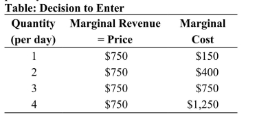 (Table: Decision to Enter)  Use the table. A firm is considering whether to enter an industry, with the conditions upon entry set forth in the table. Entering the industry would require the firm to pay $800 per day in fixed costs. This firm should ________ the industry because its profits would be ________ per day.   A)  not enter; -$1,350 B)  not enter; -$800 C)  enter; $700 D)  enter; $150