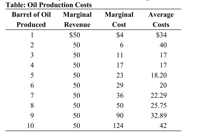 (Table: Oil Production Costs)  Refer to the table. If seven barrels of oil are produced, this firm is making:   A)  a profit, because P >AC. B)  a loss, because MC > AC. C)  a profit, because MR > MC. D)  a loss, because TR < TC.
