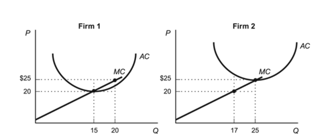 Figure: Two-Firm Industry   Reference: Ref 11-10 (Figure: Two-Firm Industry)  Refer to the figures. At a market price of $20, the total quantity supplied in the industry is: A)  32 units. B)  45 units. C)  15 units. D)  25 units.