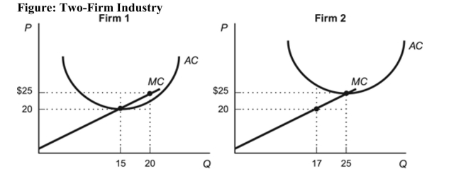   Reference: Ref 11-10 (Figure: Two-Firm Industry)  Refer to the figures. At a market price of $25, the total quantity supplied in the industry is: A)  32 units. B)  45 units. C)  15 units. D)  25 units.