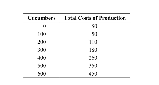 (Table: Cucumbers) Use the table. Suppose that the market price per cucumber is $0.80. What is the marginal revenue of producing 100 cucumbers? What happens to total cost if cucumber production rises from 500 to 600? What is the profit-maximizing quantity of cucumbers? Table: Cucumbers  