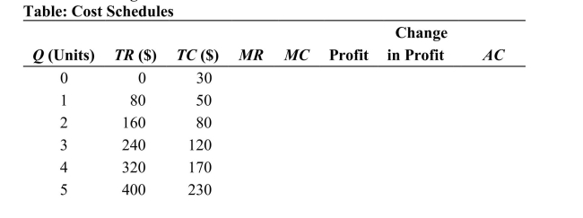 (Table: Cost Schedules) The table shows the TR and TC schedules for a competitive firm. Using your knowledge of cost and profit structures, fill in all the missing blanks.    