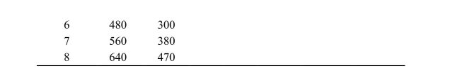 (Table: Cost Schedules) The table shows the TR and TC schedules for a competitive firm. Using your knowledge of cost and profit structures, fill in all the missing blanks.    
