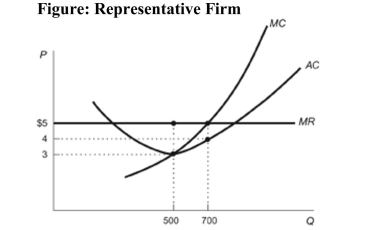 (Figure: Representative Firm) Refer to the figure that shows a representative firm in a perfectly competitive industry. Using the information provided in the figure answer the following questions.   a. What is the total profit or loss that this firm is making? Show all your calculations. b. Will firms enter or exit the industry?