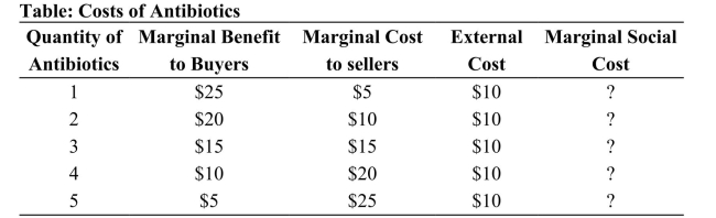   Reference: Ref 10-1 (Table: Costs of Antibiotics)  Refer to the table. The marginal social cost of the fifth unit is: A)  $15. B)  $5. C)  $35. D)  $30.
