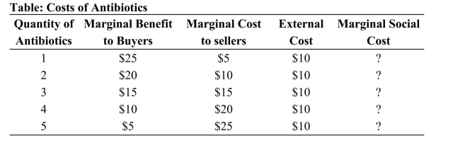   Reference: Ref 10-1 (Table: Costs of Antibiotics)  Refer to the table. The market equilibrium quantity is ________ and the efficient equilibrium quantity is ________. A)  5; 1 B)  3; 4 C)  3; 2 D)  2; 5