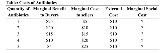   Reference: Ref 10-1 (Table: Costs of Antibiotics)  Refer to the table. The deadweight loss in the market could be eliminated if the government: A)  outlawed the production of the good. B)  added a $10 tax per unit. C)  equated marginal benefit with external cost. D)  subsidized consumption by $5 per unit.