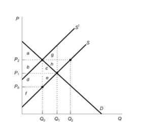 Figure: Market with External Cost   Reference: Ref 10-2 (Figure: Market with External Cost)  The figure displays a market with external costs. The efficient level of output of ________ units would eliminate the deadweight loss area of ________. A)  Q1; ce B)  Q0; ce C)  Q0; gh D)  Q1; de