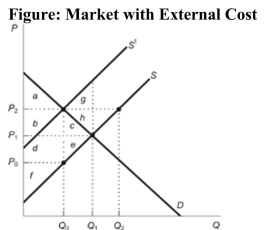   Reference: Ref 10-2 (Figure: Market with External Cost)  Suppose that the figure displays the demand and supply curves for dry cleaning, a service that creates pollution. The external cost of dry cleaning is: A)  P2. B)  P1 - P0. C)  P0. D)  P2 - P0.