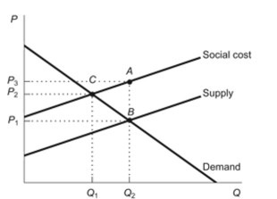 Figure: Efficient Market Outcome   Reference: Ref 10-3 (Figure: Efficient Market Outcome)  Refer to the figure. The efficient price and quantity are, respectively: A)  P1 and Q1. B)  P1 and Q2. C)  P2 and Q1. D)  P3 and Q2.