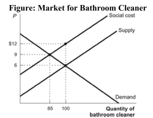   Reference: Ref 10-4 (Figure: Market for Bathroom Cleaner)  The figure shows a market for cans of bathroom cleaner that causes environmental damage, imposing costs on people other than the consumers and producers of the cleaner. What is the external cost of the bathroom cleaner? A)  $6 B)  $9 C)  $12 D)  $3