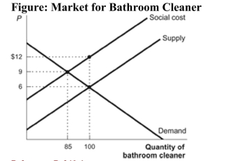   Reference: Ref 10-4 (Figure: Market for Bathroom Cleaner)  The figure shows a market for cans of bathroom cleaner that causes environmental damage, imposing costs on people other than the consumers and producers of the cleaner. If consumers were taxed such that they only purchased the efficient quantity of the product, how much deadweight loss would be removed from this market? A)  $90 B)  $180 C)  $45 D)  $255