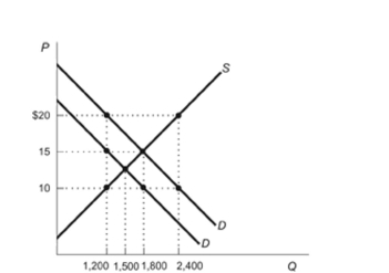 Figure: Market for Vaccines   Reference: Ref 10-5 (Figure: Market for Vaccines)  The figure represents the market for vaccines with external benefits. The external ________ of vaccination is ________. A)  cost; $15 B)  cost; $10 C)  benefit; $20 D)  benefit; $5