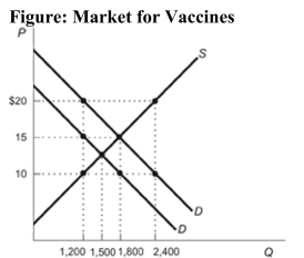  Reference: Ref 10-5 (Figure: Market for Vaccines)  The figure represents the market for vaccines with external benefits. The efficient level of output is ________ vaccines, which is ________ than the market's output. A)  1,200; greater B)  1,800; less C)  2,400; greater D)  1,800; greater