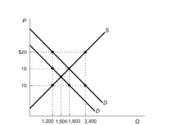 Figure: Market for Vaccines   Reference: Ref 10-5 (Figure: Market for Vaccines)  The figure represents the market for vaccines with external benefits. The market's outcome generates a(n) : A)  deadweight loss of approximately $750. B)  shortage of 1,800 vaccines. C)  equilibrium price of $20. D)  All of the answers are correct.