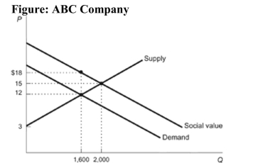   Reference: Ref 10-6 (Figure: ABC Company)  The figure depicts the market for a water cleaner for home aquariums. After use it gets washed down drains and enters into streams where it improves the mineral content of the water and thus leads to better water quality and better fish growth. What is the efficient quantity in this market? A)  1,600 B)  400 C)  2,000 D)  3,600