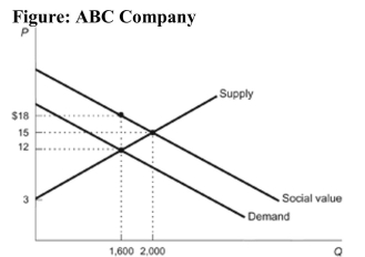   Reference: Ref 10-6 (Figure: ABC Company)  The figure depicts the market for a water cleaner for home aquariums. After use it gets washed down drains and enters into streams where it improves the mineral content of the water and thus leads to better water quality and better fish growth. If the users of the cleaner were given a subsidy to compensate them for the benefit they are creating for the ecological system, how much deadweight loss is removed from this market? A)  $2,400 B)  $3,000 C)  $3,600 D)  $1,200