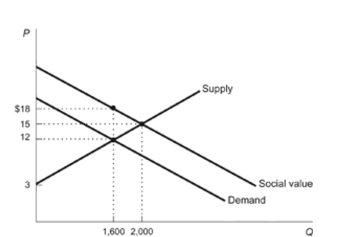 Figure: ABC Company   Reference: Ref 10-6 (Figure: ABC Company)  The figure depicts the market for a water cleaner for home aquariums. After use it gets washed down drains and enters into streams where it improves the mineral content of the water and thus leads to better water quality and better fish growth. What is the dollar amount of the external benefit created per can of the cleaner? A)  $12 B)  $6 C)  $3 D)  $15