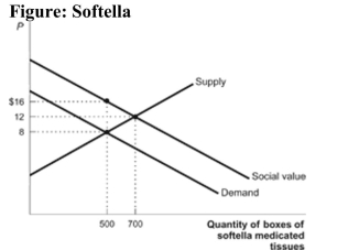   Reference: Ref 10-7 (Figure: Softella)  The figure shows a market for medicated tissues. Assume that the only use for these tissues is to wipe and clean one's hands thus preventing germs from spreading to other people. What is the dollar amount of the external benefit (per box)  that is created by the use of this product? A)  $24 B)  $12 C)  $8 D)  $16