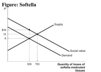   Reference: Ref 10-7 (Figure: Softella)  The figure shows a market for medicated tissues. Assume that the only use for these tissues is to wipe and clean one's hands thus preventing germs from spreading to other people. If the government were to subsidize the users of these tissues, what would the efficient quantity in this market be? A)  700 B)  500 C)  1,200 D)  200