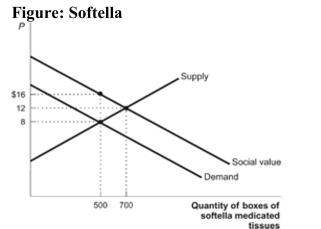   Reference: Ref 10-7 (Figure: Softella)  The figure shows a market for medicated tissues. Assume that the only use for these tissues is to wipe and clean one's hands thus preventing germs from spreading to other people. If the government were to subsidize the users of these tissues, what is the dollar amount of deadweight loss that would be removed from this market? A)  $1,600 B)  $2,800 C)  $5,600 D)  $800