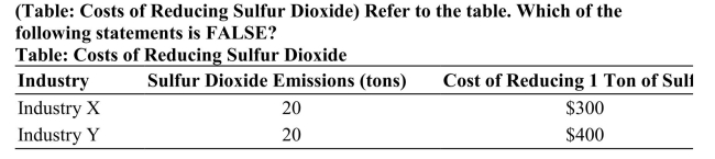   A)  Social costs increase if Industry Y emits 40 tons of sulfur dioxide and Industry X emits zero tons. B)  Industry Y would agree to reduce its emissions by 1 ton if Industry X paid it $301. C)  If Industry X decreases emissions by 1 ton and Industry Y increases emissions by 1 ton, the cost of reducing pollution rises by $100. D)  Industry X would be willing to reduce its emissions by 5 tons if Industry Y paid it at least $1,500.